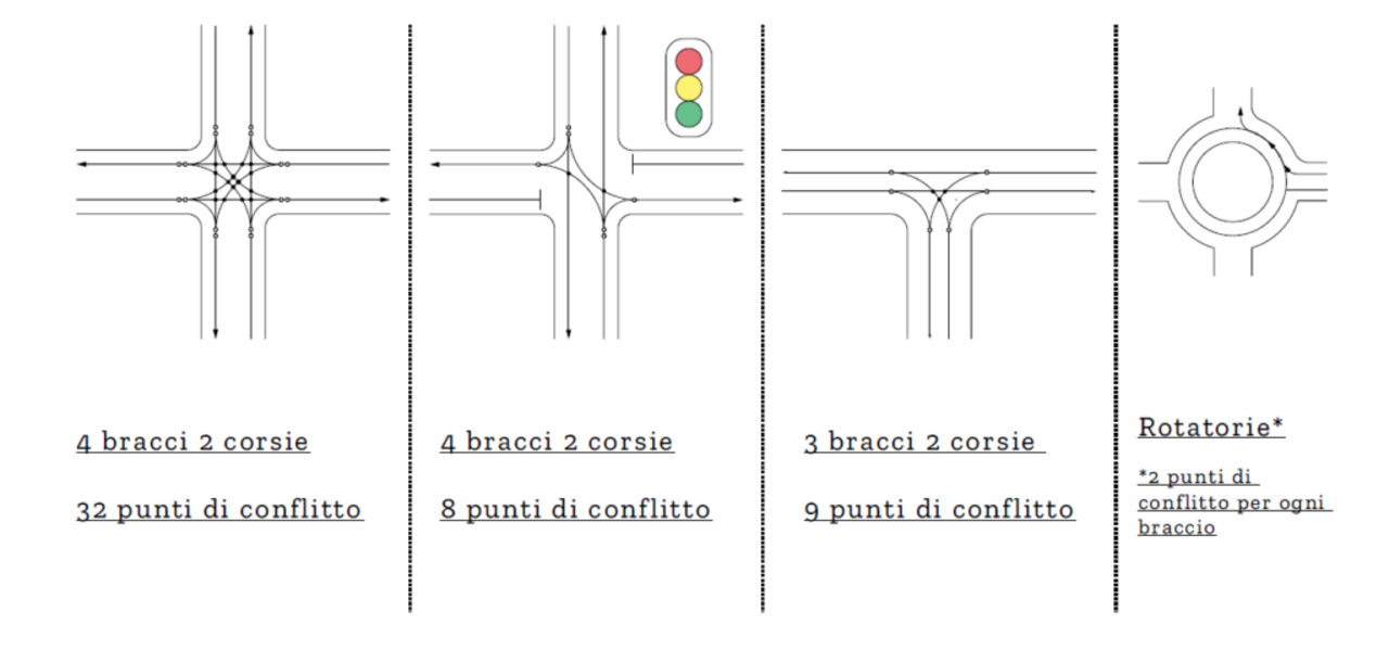 Schema che confronta i punti di conflitto negli incroci: 4 bracci (32 punti), semaforizzato (8 punti), a T (9 punti) e rotatoria (meno punti)
