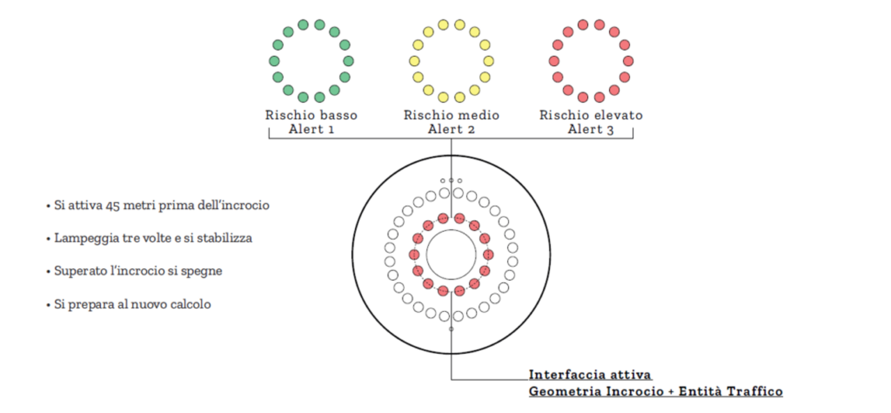 Schema del Device Master che mostra l'interfaccia di rilevazione attiva: anelli luminosi indicano il rischio (verde basso, giallo medio, rosso elevato) e le modalità di attivazione (si attiva 45 metri prima dell'incrocio, lampeggia e poi si stabilizza).