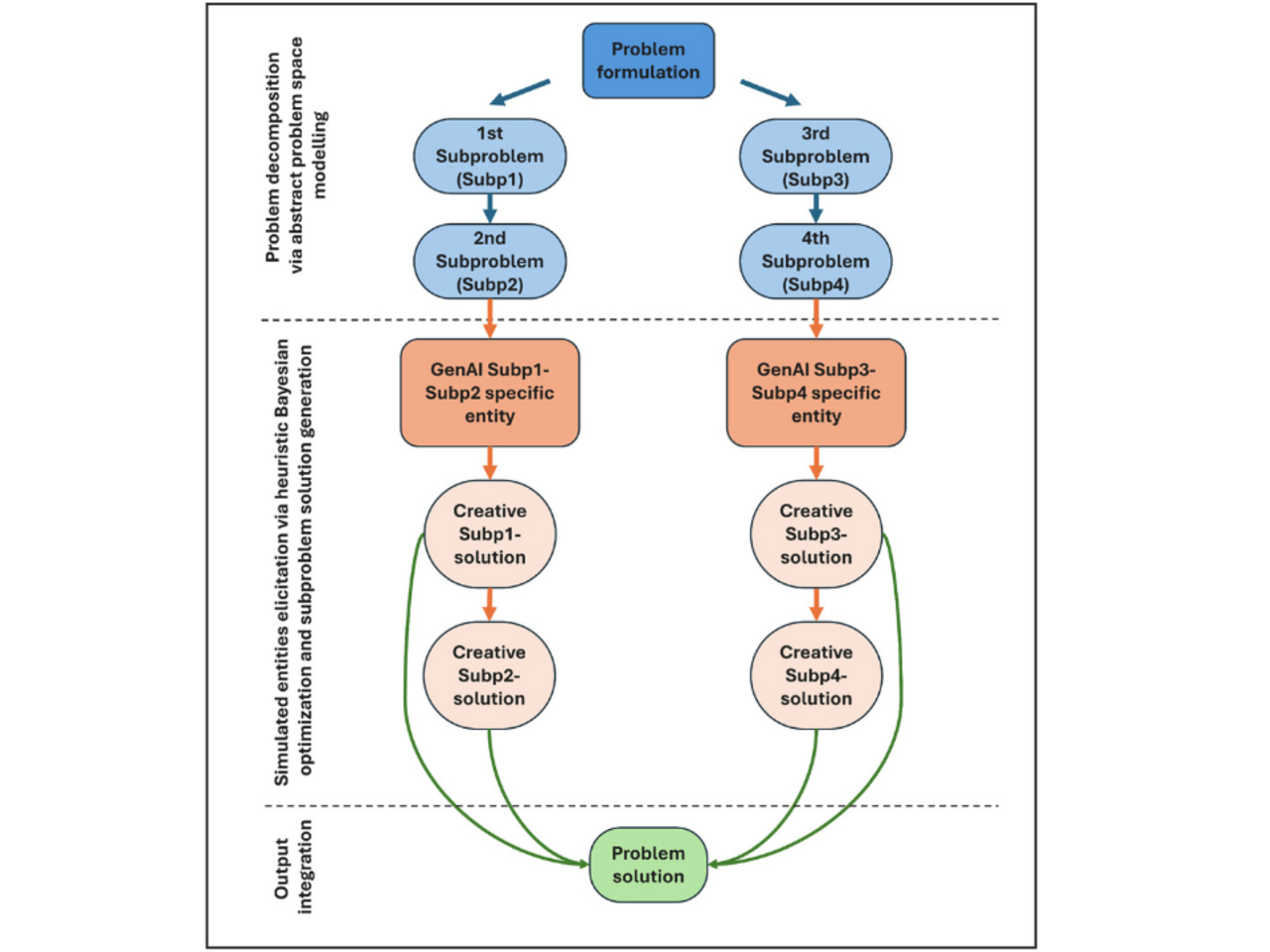 A graphic representation of the hybrid human-GenAI creative process model